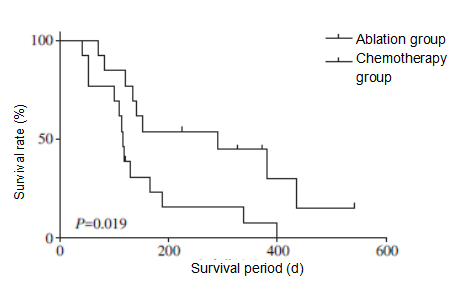 The survival rate of patients with stage IV pancreatic cancer