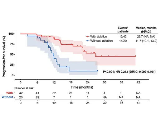 The first randomized phase II trial evaluating ablation plus immunotherapy in advanced NSCLC with oligo-residual disease